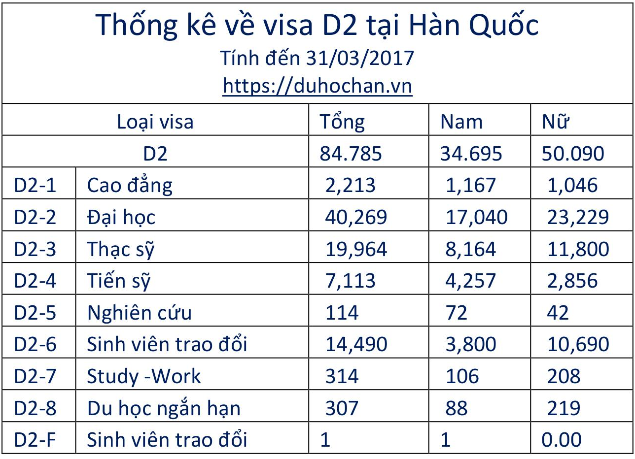 Thống kê về visa D2 tại Hàn Quốc