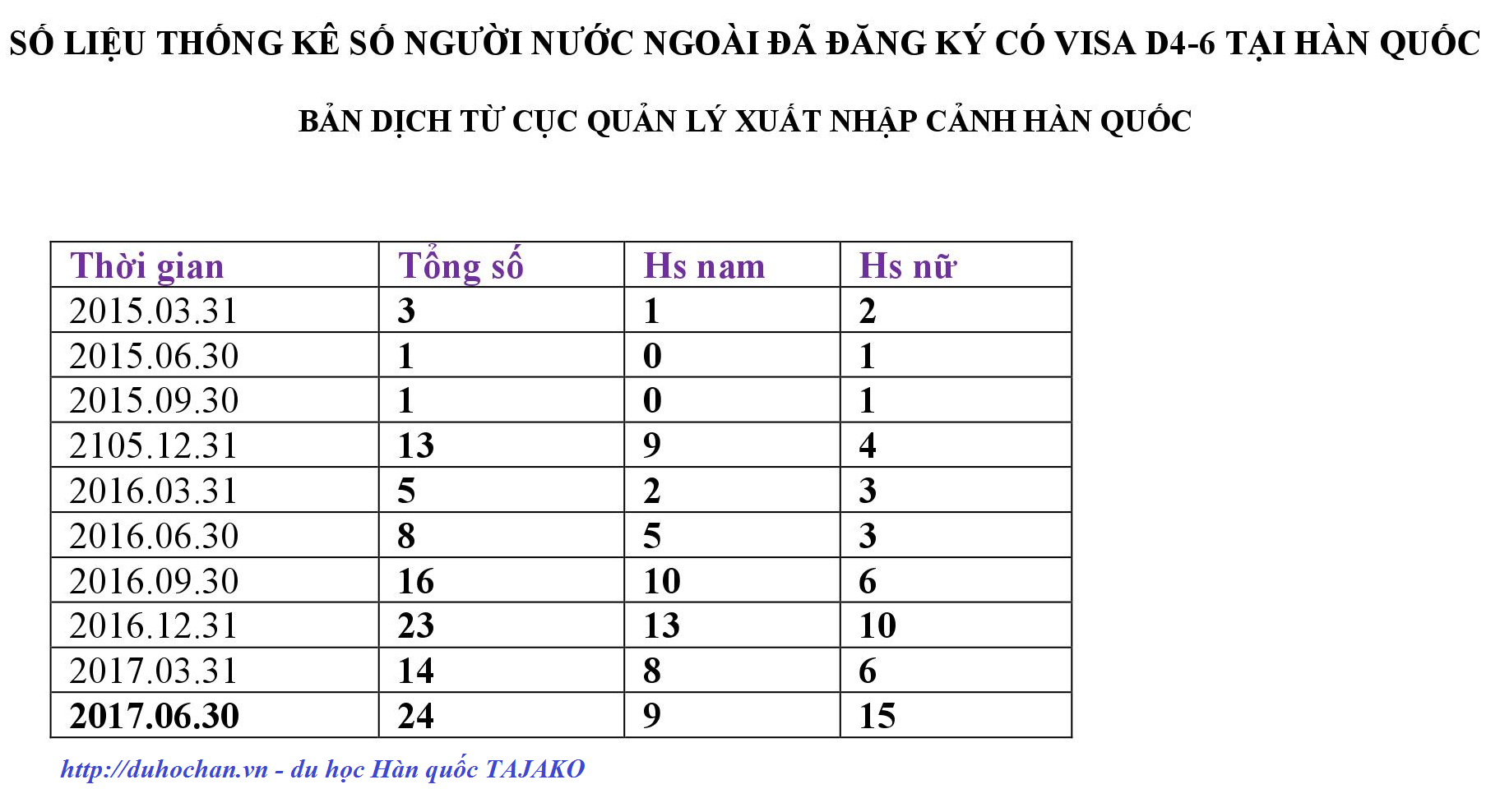 Số-liệu-thống-kê-Visa-D4-6-tại-Hàn-Quốc