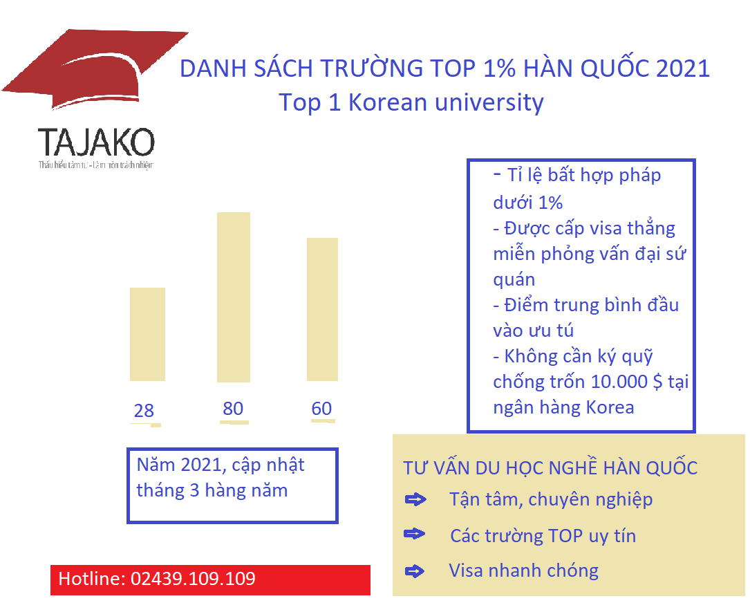 Danh sách trường TOP 1% Hàn Quốc 2021
